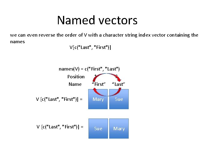 Named vectors we can even reverse the order of V with a character string