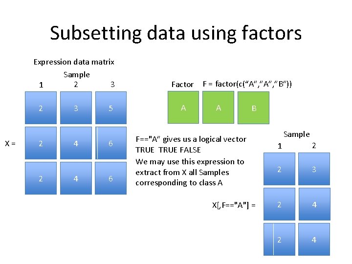 Subsetting data using factors Expression data matrix Sample 2 3 1 2 X= 2