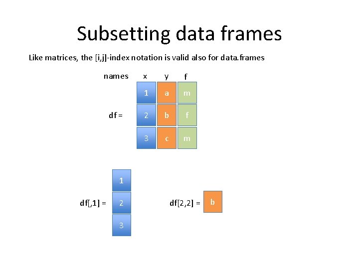 Subsetting data frames Like matrices, the [i, j]-index notation is valid also for data.