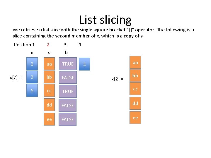 List slicing We retrieve a list slice with the single square bracket "[]" operator.