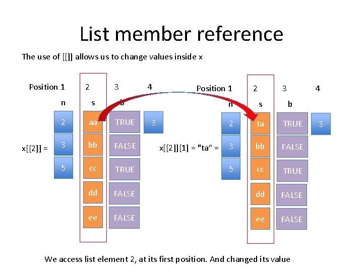 List member reference The use of [[]] allows us to change values inside x