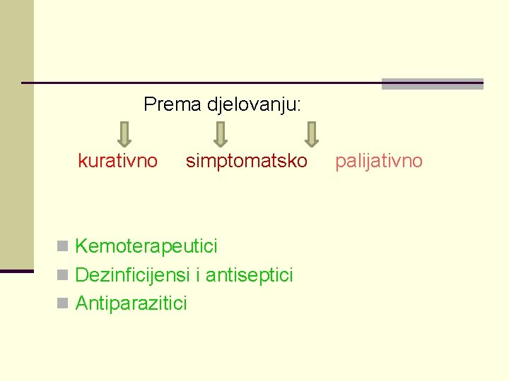 Prema djelovanju: kurativno simptomatsko n Kemoterapeutici n Dezinficijensi i antiseptici n Antiparazitici palijativno 