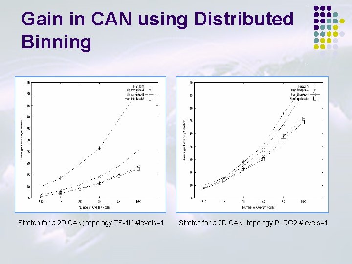 Gain in CAN using Distributed Binning Stretch for a 2 D CAN; topology TS-1