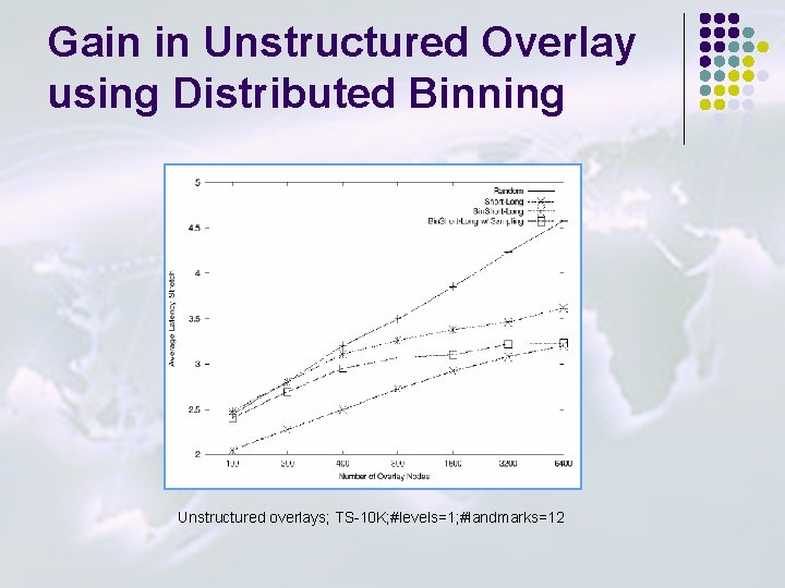 Gain in Unstructured Overlay using Distributed Binning Unstructured overlays; TS-10 K; #levels=1; #landmarks=12 