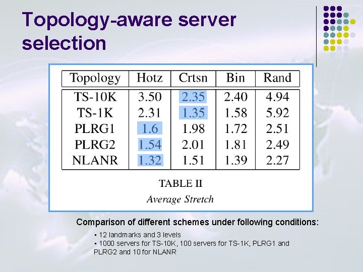 Topology-aware server selection Comparison of different schemes under following conditions: • 12 landmarks and