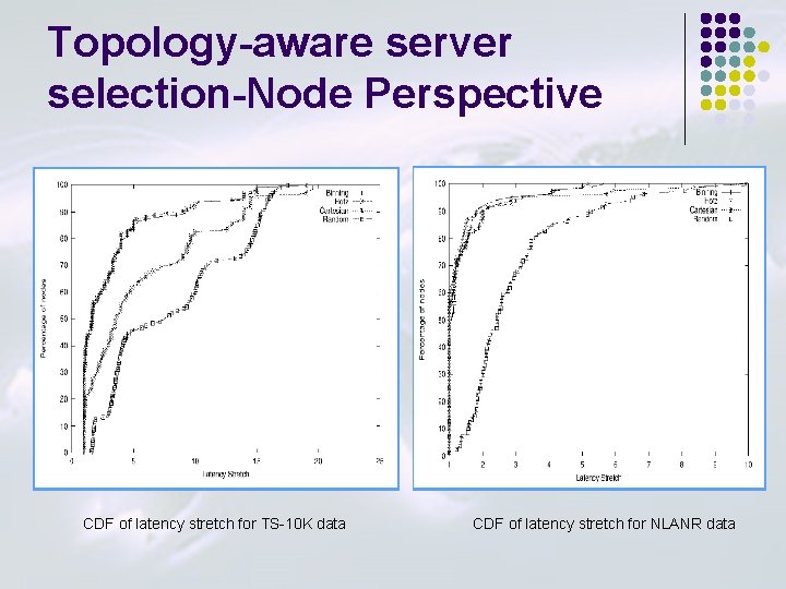 Topology-aware server selection-Node Perspective CDF of latency stretch for TS-10 K data CDF of