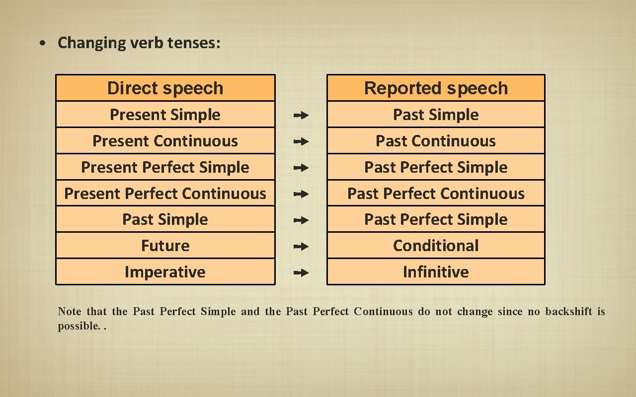  • Changing verb tenses: Direct speech Present Simple Present Continuous Present Perfect Simple