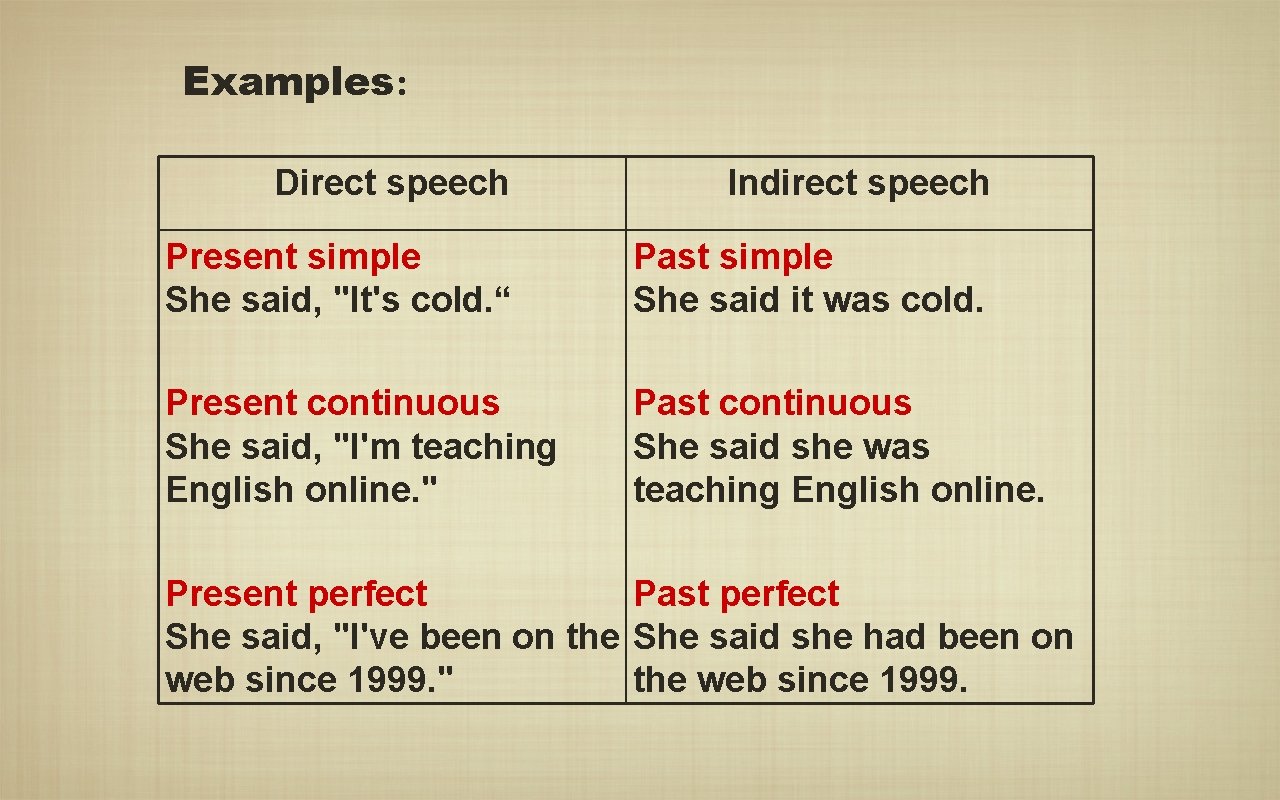 Examples: Direct speech Indirect speech Present simple She said, "It's cold. “ Past simple