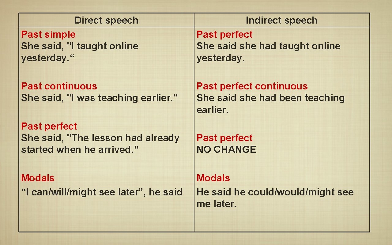 Direct speech Past simple She said, "I taught online yesterday. “ Indirect speech Past