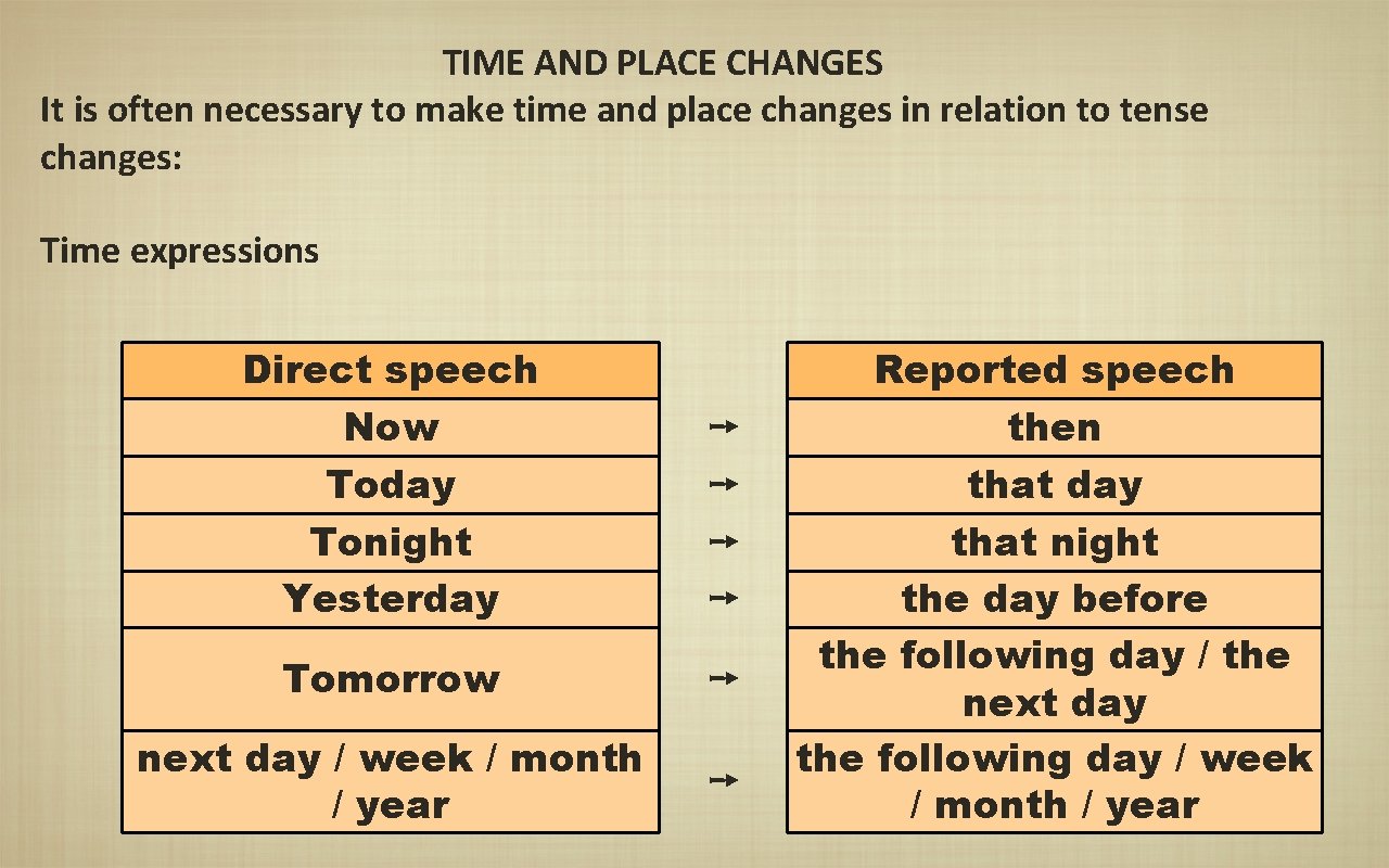TIME AND PLACE CHANGES It is often necessary to make time and place changes