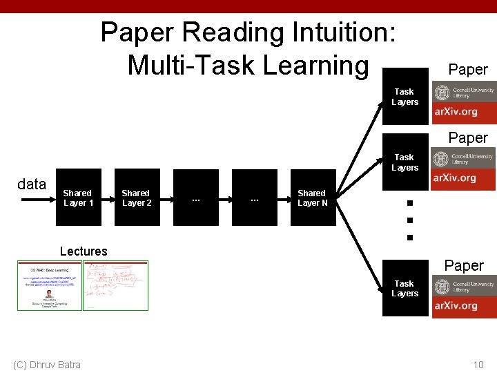 Paper Reading Intuition: Multi-Task Learning Task Layers data Shared Layer 1 Lectures Shared Layer Paper Reading Intuition: Multi-Task Learning Task Layers data Shared Layer 1 Lectures Shared Layer