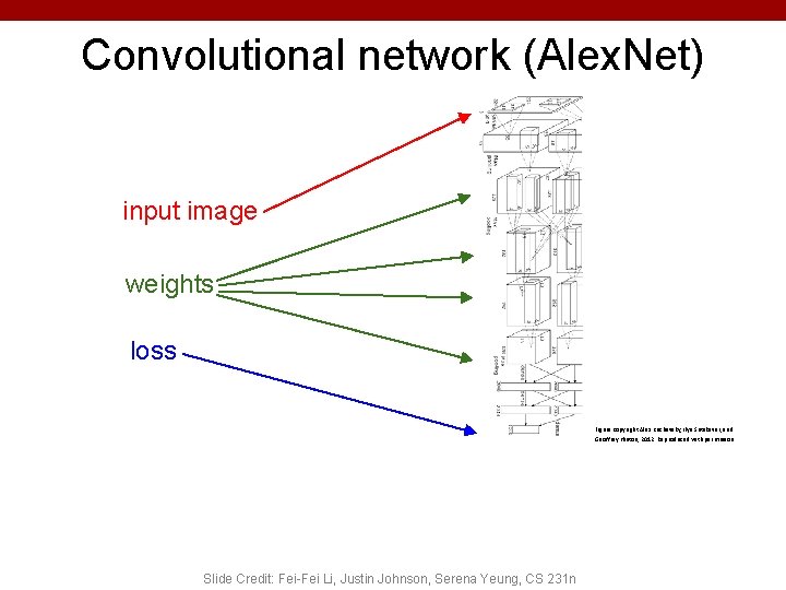 Convolutional network (Alex. Net) input image weights loss Figure copyright Alex Krizhevsky, Ilya Sutskever, Convolutional network (Alex. Net) input image weights loss Figure copyright Alex Krizhevsky, Ilya Sutskever,