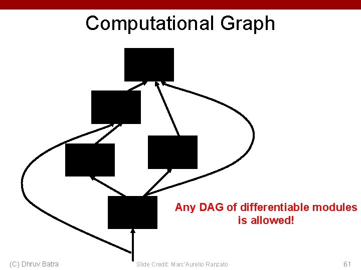 Computational Graph Any DAG of differentiable modules is allowed! (C) Dhruv Batra Slide Credit: Computational Graph Any DAG of differentiable modules is allowed! (C) Dhruv Batra Slide Credit: