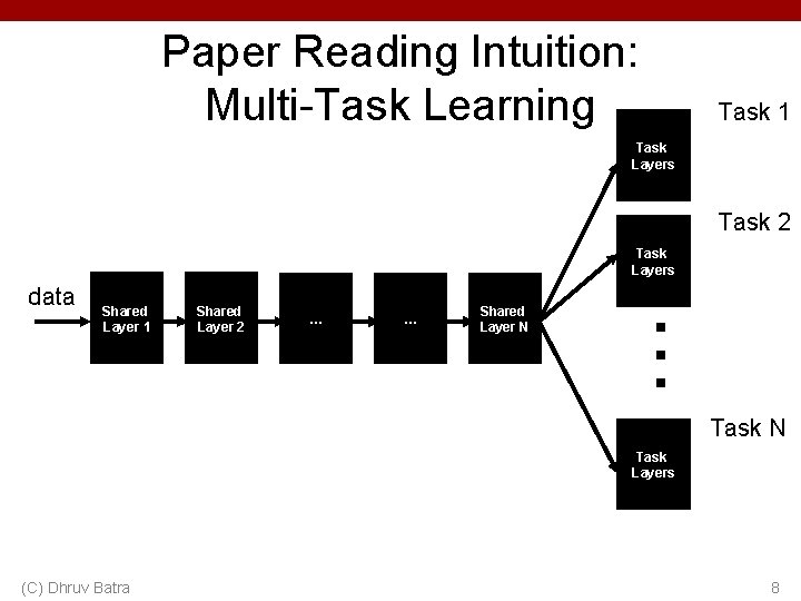Paper Reading Intuition: Multi-Task Learning Task 1 Task Layers Task 2 data Shared Layer Paper Reading Intuition: Multi-Task Learning Task 1 Task Layers Task 2 data Shared Layer