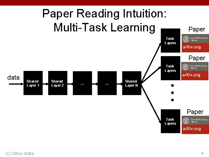Paper Reading Intuition: Multi-Task Learning Task Layers data Shared Layer 1 Shared Layer 2 Paper Reading Intuition: Multi-Task Learning Task Layers data Shared Layer 1 Shared Layer 2