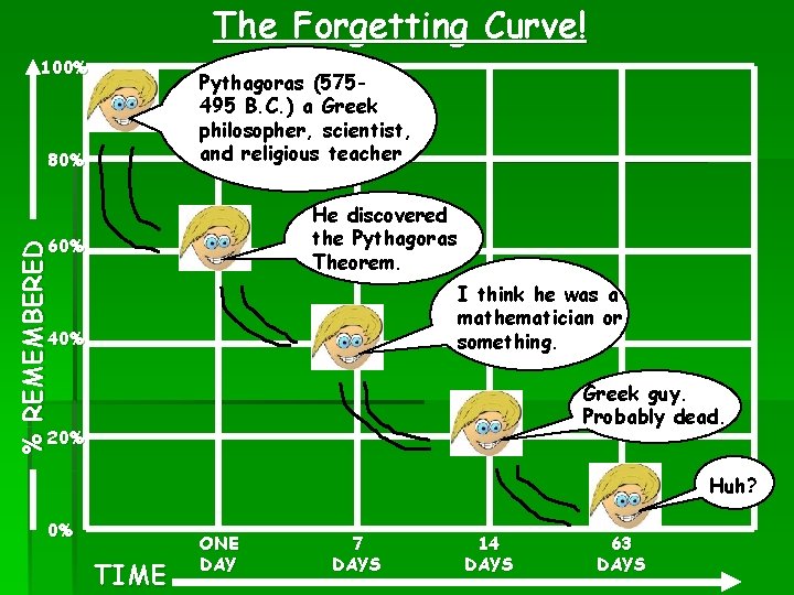 The Forgetting Curve! 100% Pythagoras (575495 B. C. ) a Greek philosopher, scientist, and