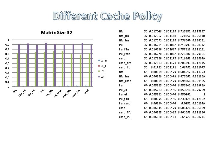 Different Cache Policy Matrix Size 32 1 0, 9 0, 8 0, 7 0, Different Cache Policy Matrix Size 32 1 0, 9 0, 8 0, 7 0,
