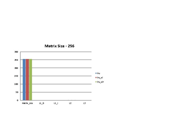 Matrix Size - 256 300 250 200 lru 150 lru_elr 100 50 0 matrix_size Matrix Size - 256 300 250 200 lru 150 lru_elr 100 50 0 matrix_size