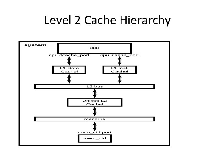Level 2 Cache Hierarchy Level 2 Cache Hierarchy