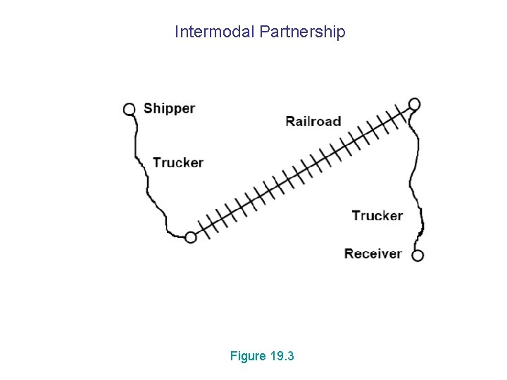 Intermodal Partnership Figure 19. 3 