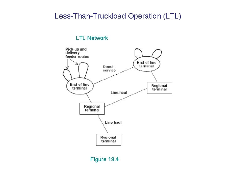 Less-Than-Truckload Operation (LTL) LTL Network Figure 19. 4 