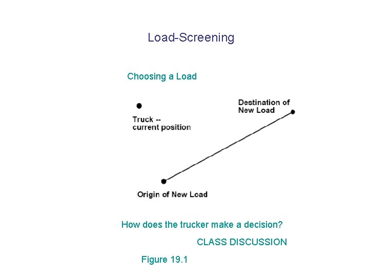Load-Screening Choosing a Load How does the trucker make a decision? CLASS DISCUSSION Figure