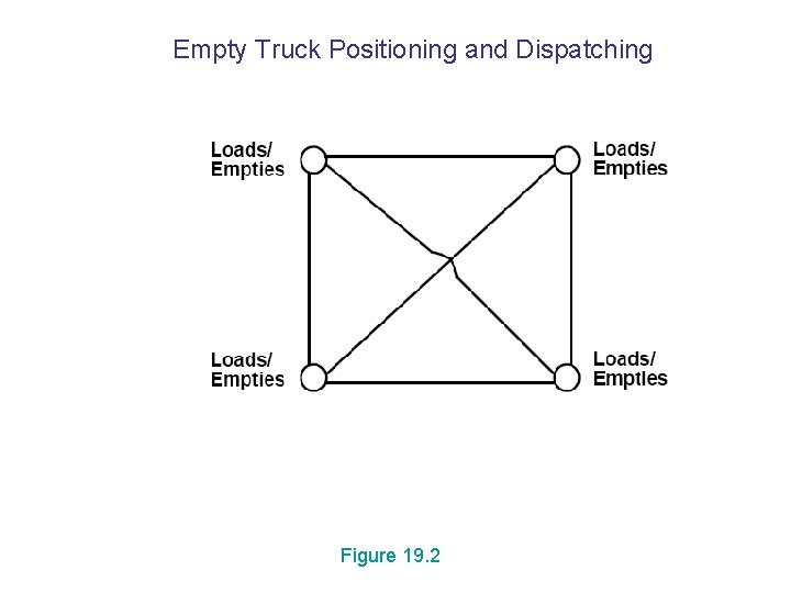 Empty Truck Positioning and Dispatching Figure 19. 2 