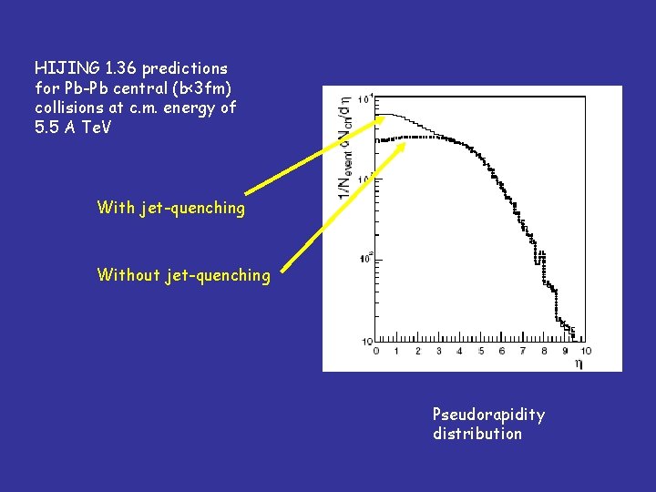 HIJING 1. 36 predictions for Pb-Pb central (b<3 fm) collisions at c. m. energy