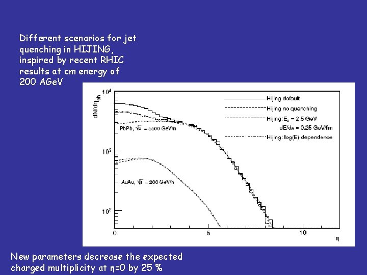Different scenarios for jet quenching in HIJING, inspired by recent RHIC results at cm