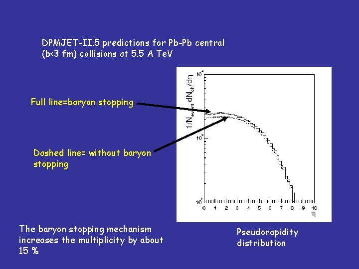 DPMJET-II. 5 predictions for Pb-Pb central (b<3 fm) collisions at 5. 5 A Te.