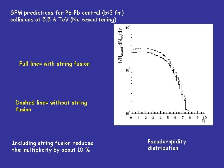 SFM predictions for Pb-Pb central (b<3 fm) collisions at 5. 5 A Te. V