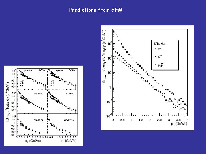 Predictions from SFM 