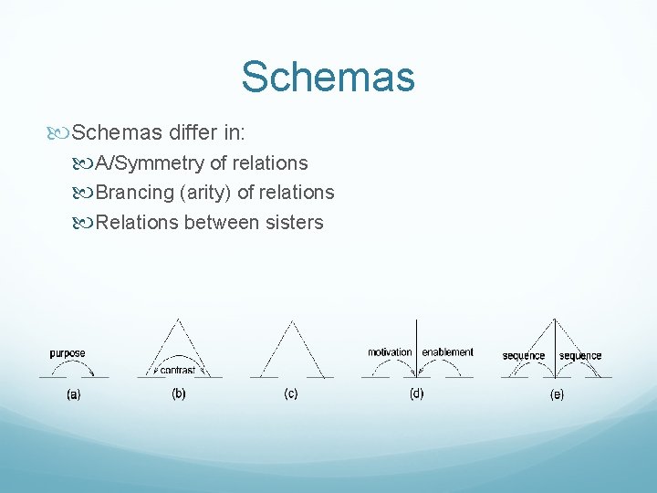 Schemas differ in: A/Symmetry of relations Brancing (arity) of relations Relations between sisters 