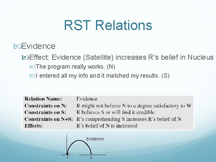 RST Relations Evidence Effect: Evidence (Satellite) increases R’s belief in Nucleus The program really