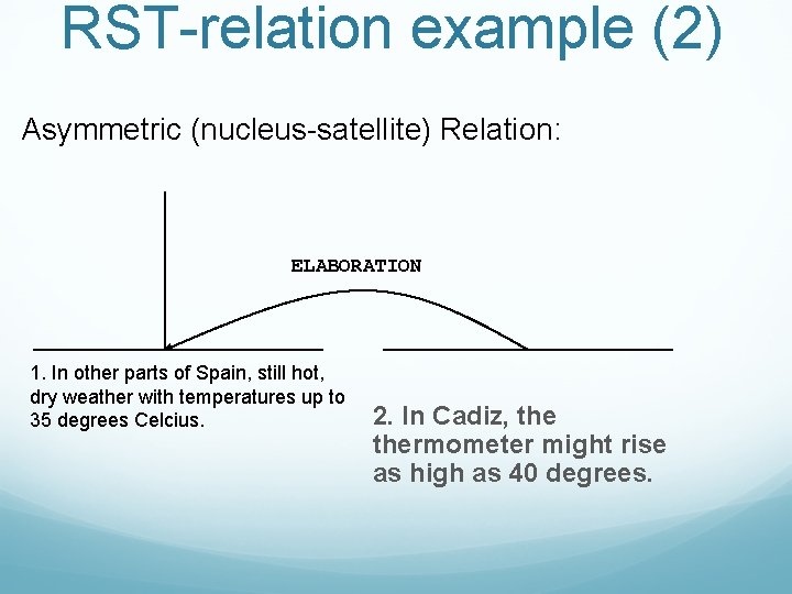 RST-relation example (2) Asymmetric (nucleus-satellite) Relation: ELABORATION 1. In other parts of Spain, still