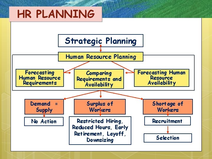 HR PLANNING Strategic Planning Human Resource Planning Forecasting Human Resource Requirements Comparing Requirements and