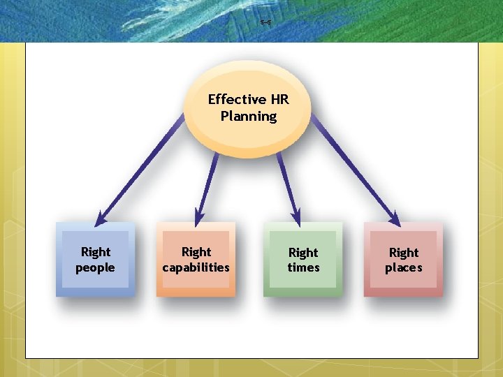 5– 5 Effective HR Planning Right people Right capabilities Right times Right places 