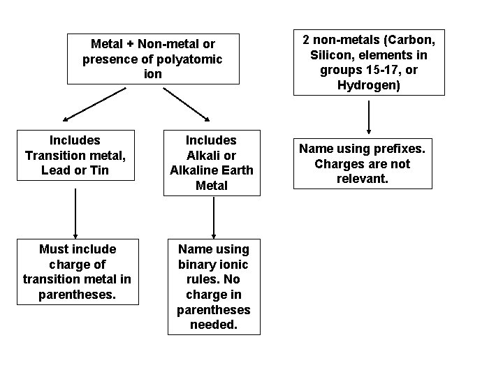 Metal + Non-metal or presence of polyatomic ion Includes Transition metal, Lead or Tin
