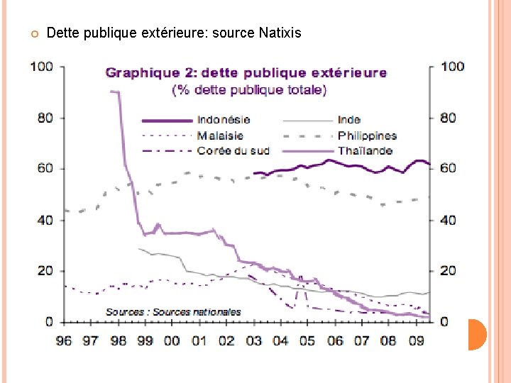  Dette publique extérieure: source Natixis 