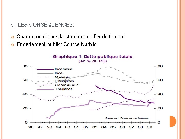 C) LES CONSÉQUENCES: Changement dans la structure de l’endettement: Endettement public: Source Natixis 