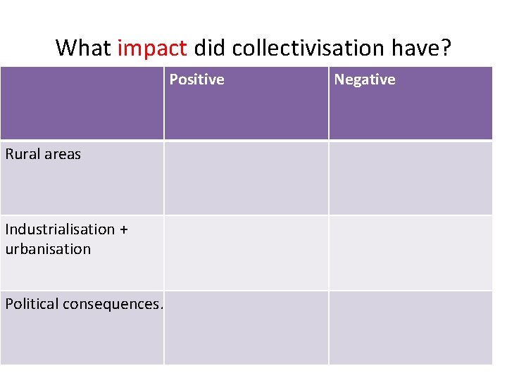 What impact did collectivisation have? Positive Rural areas Industrialisation + urbanisation Political consequences. Negative