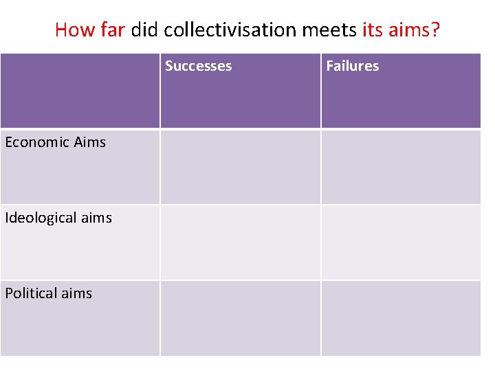 How far did collectivisation meets its aims? Successes Economic Aims Ideological aims Political aims