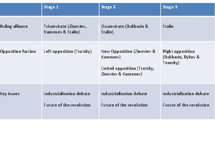 Stage 1 Stage 2 Stage 3 Ruling alliance Triumvirate (Zinoviev, Kamenev & Stalin) Duumvirate