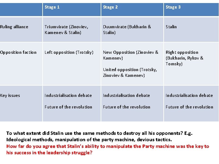 Stage 1 Stage 2 Stage 3 Ruling alliance Triumvirate (Zinoviev, Kamenev & Stalin) Duumvirate