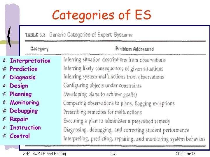 Categories of ES Interpretation Prediction Diagnosis Design Planning Monitoring Debugging Repair Instruction Control 344