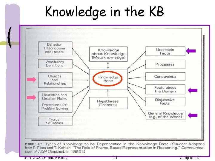 Knowledge in the KB 344 -302 LP and Prolog 11 Chapter 5 