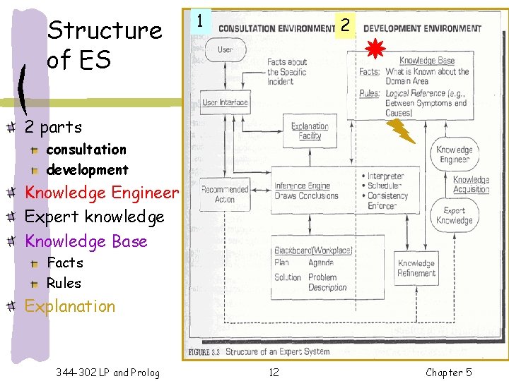 Structure of ES 1 2 2 parts consultation development Knowledge Engineer Expert knowledge Knowledge