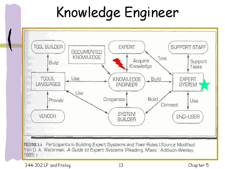 Knowledge Engineer 344 -302 LP and Prolog 13 Chapter 5 