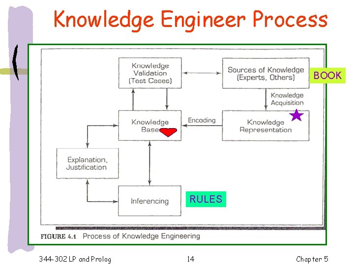 Knowledge Engineer Process BOOK RULES 344 -302 LP and Prolog 14 Chapter 5 
