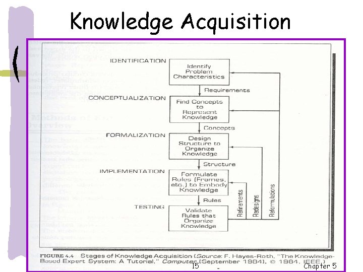 Knowledge Acquisition 344 -302 LP and Prolog 15 Chapter 5 